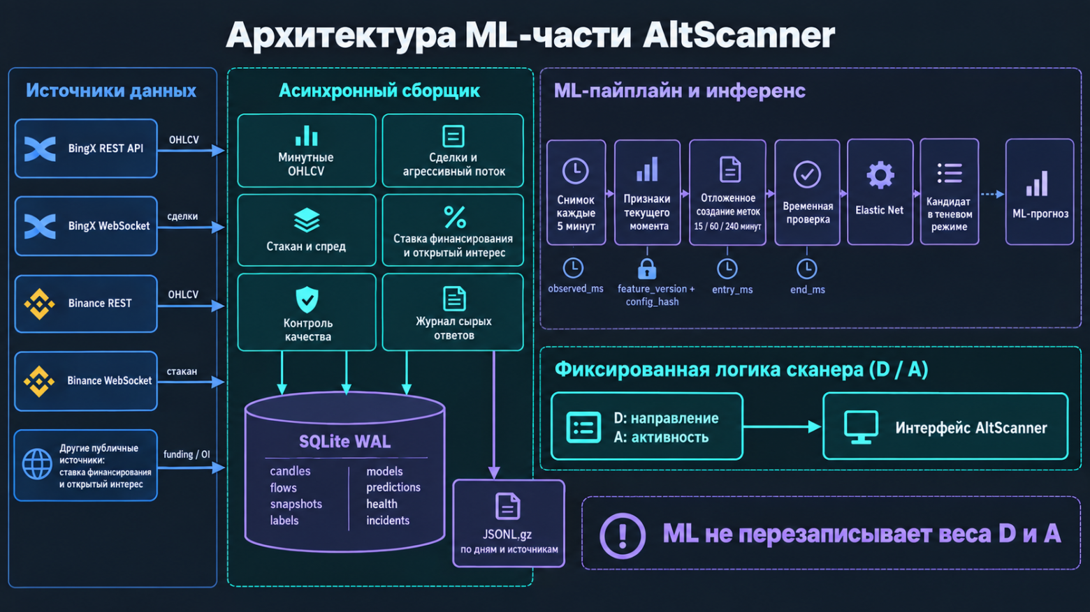 архитектура ML части